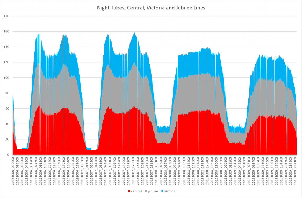 Stacked area chart showing the number of tubes running on the Central, Jubilee and Victoria lines only.